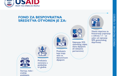 USAID Diaspora Invest objavio poziv za podršku investicijskim projektima